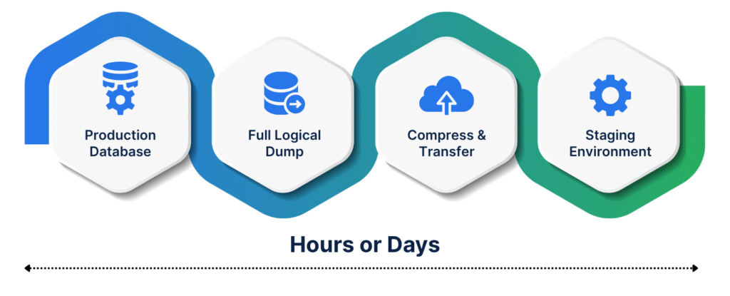 database backup and restore process