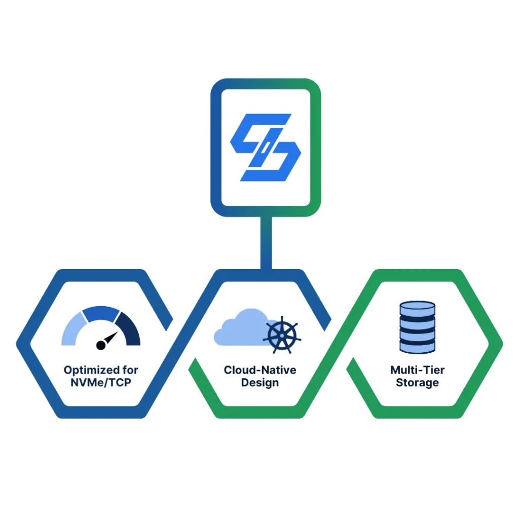 Simplyblock storage solution for Kubernetes: cloud-native design, optimized for NVMe/TCO, multi-tier architecture