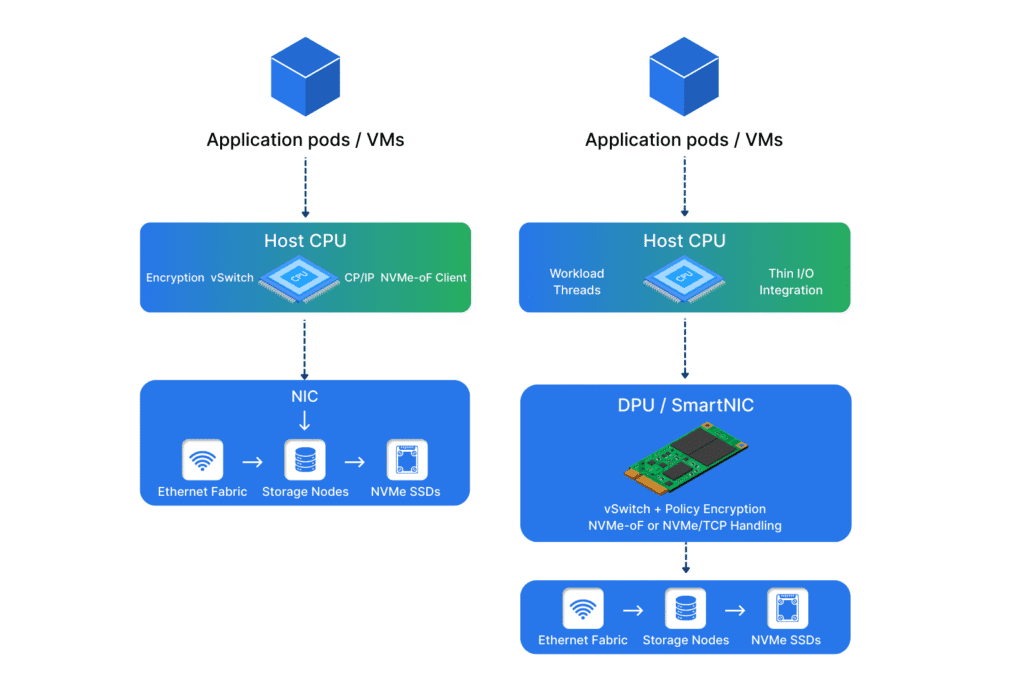 Host-only data path vs DPU-assisted storage data path