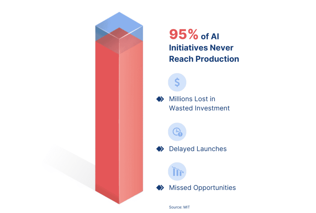 95% of AI initiatives fail as per MIT