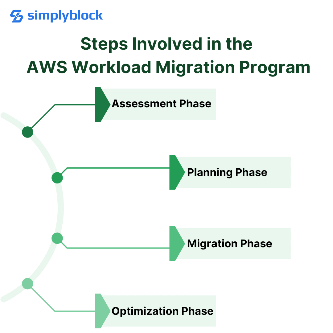 Steps Involved in the AWS Workload Migration Program