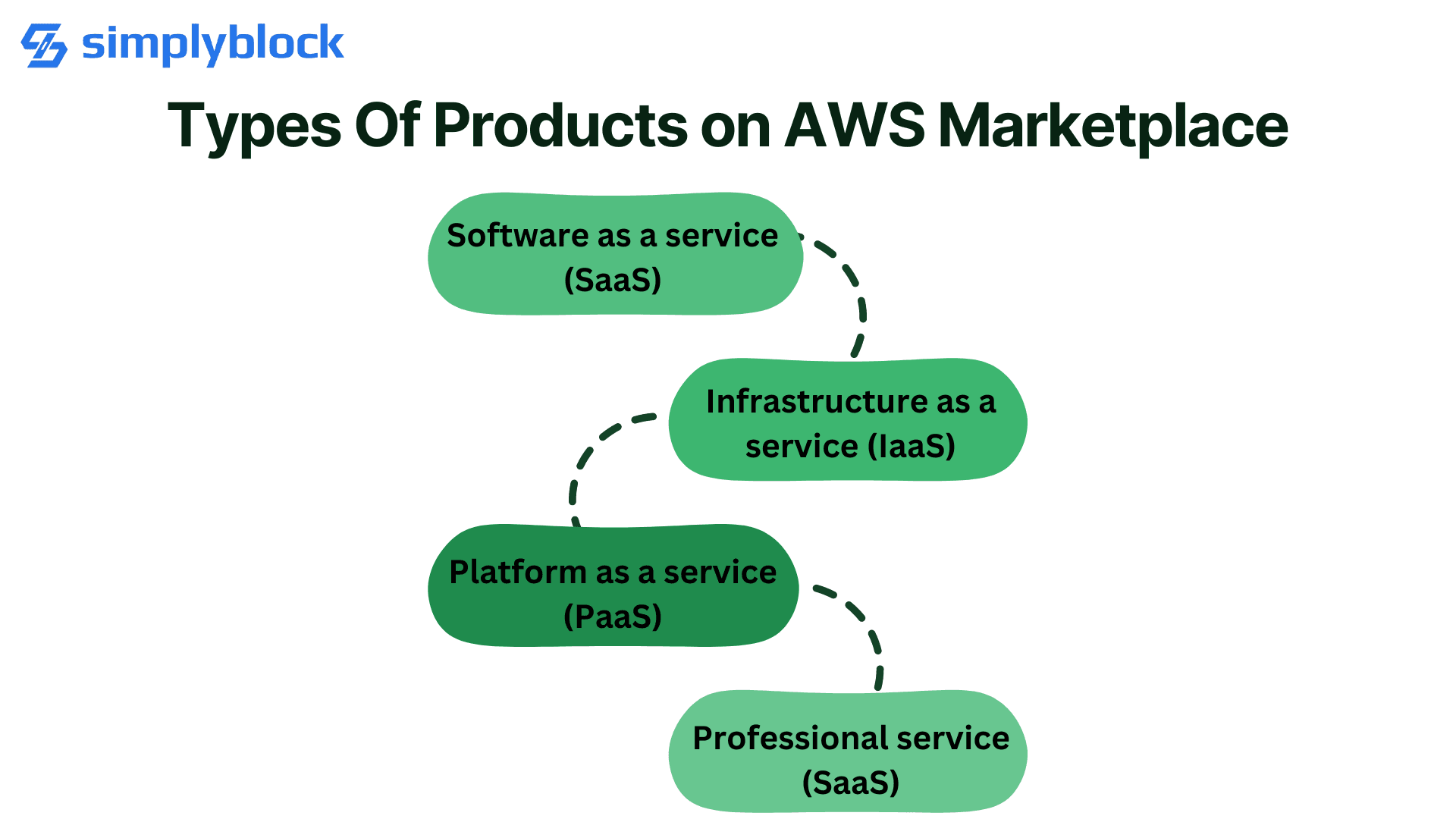 What is AWS Marketplace? simplyblock