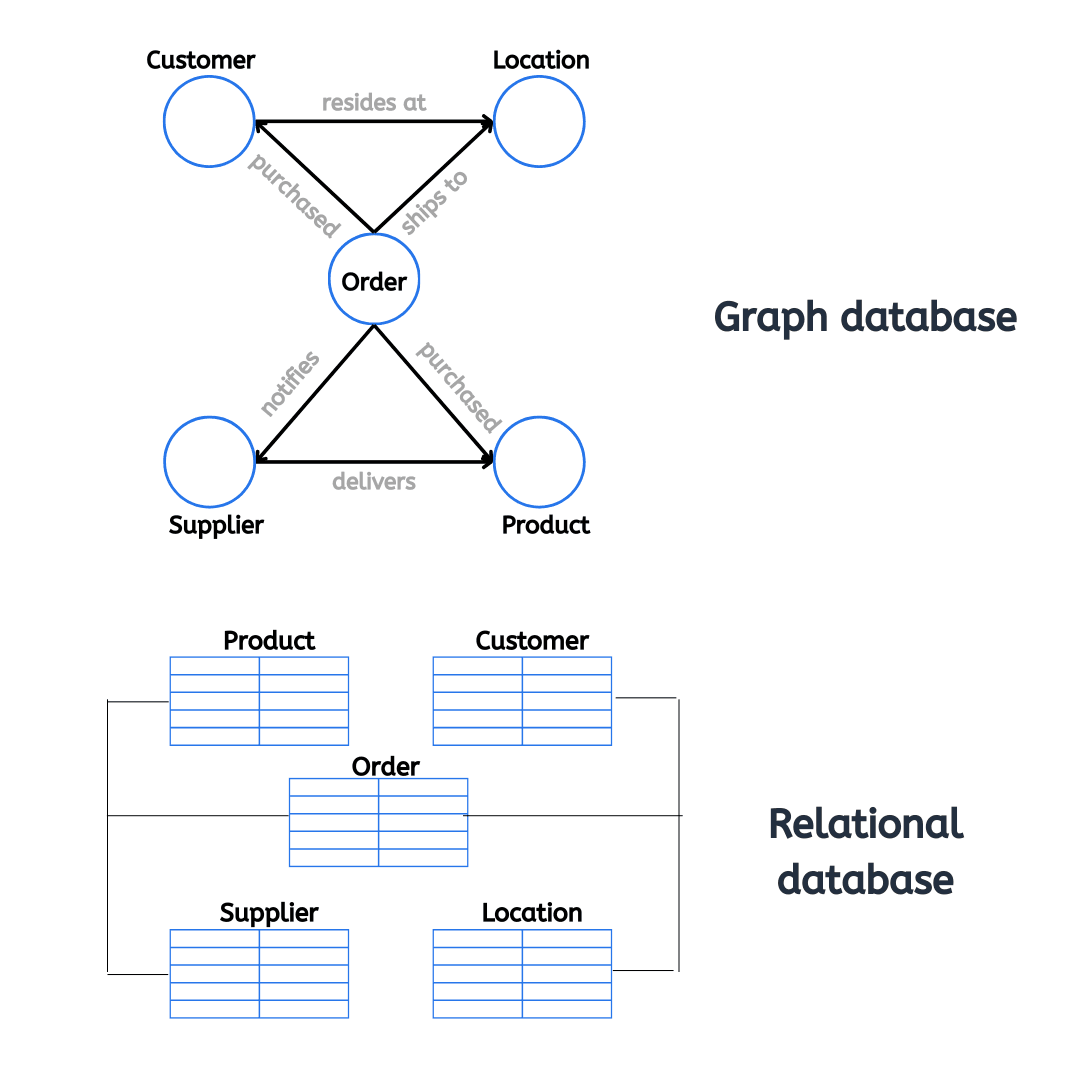 Data model difference between graph and relational databases