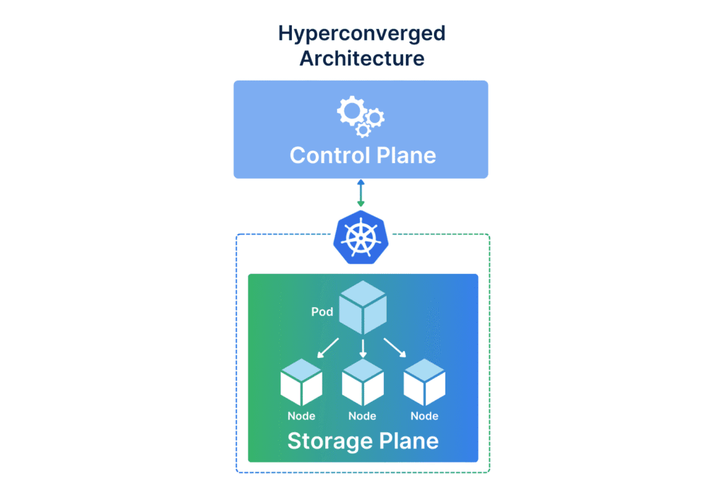 Hyper-Converged Kubernetes Storage Deployment