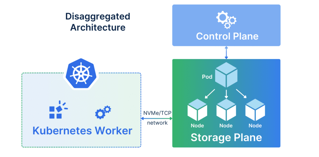Disaggregated Kubernetes Storage Deployment