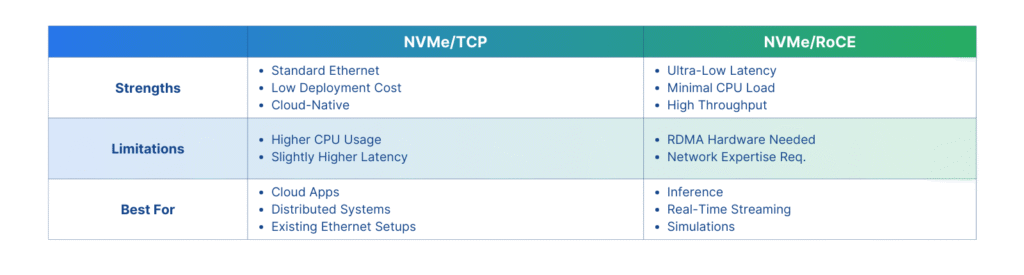 NVMe/TCP vs NVMe/RDMA detailed comparison