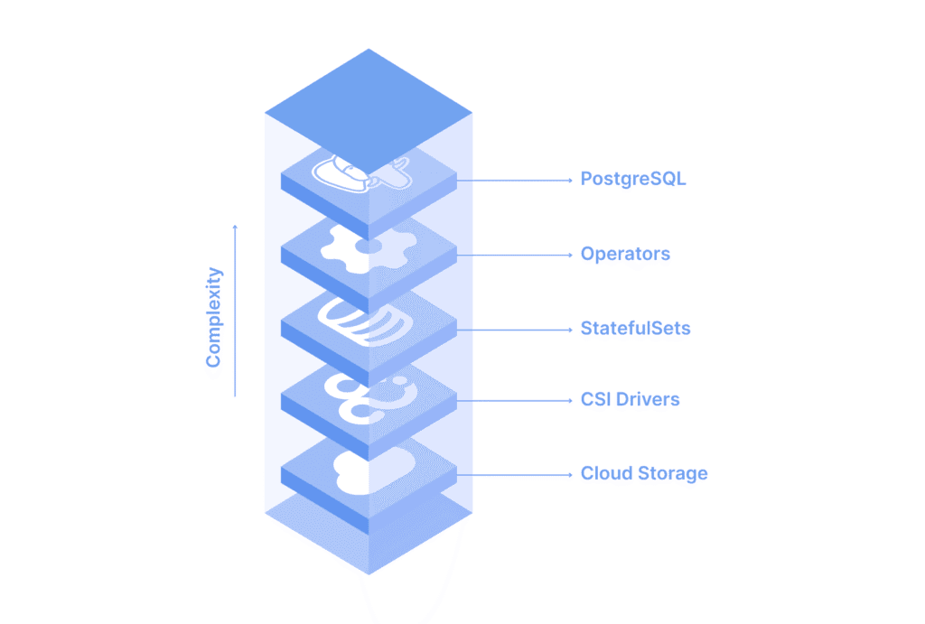 Kubernetes Abstractions