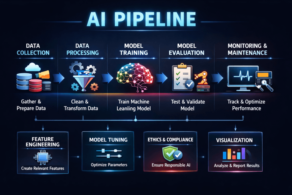 AI Pipeline infographic