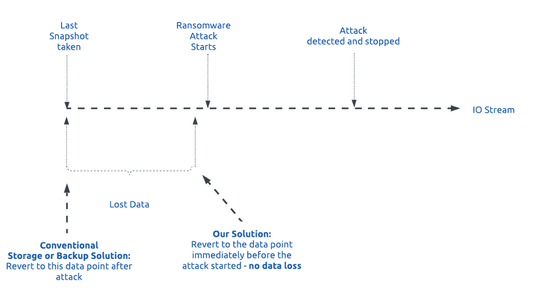 zero RPO disaster recovery