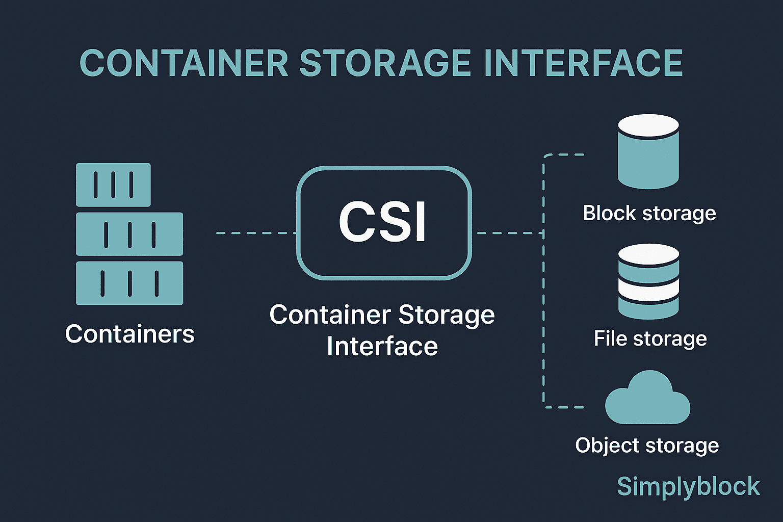 Container Storage Interface infographics