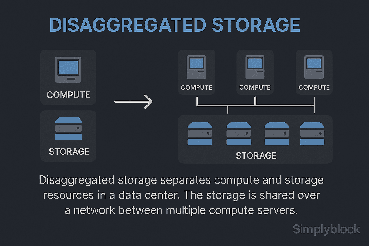 Disaggregated Storage infographics