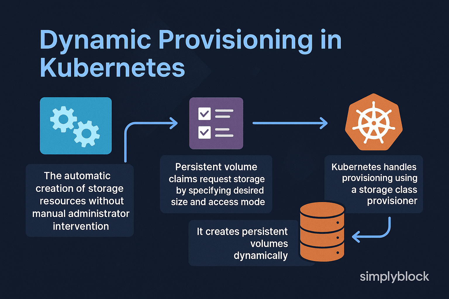 Dynamic Provisioning in Kubernetes