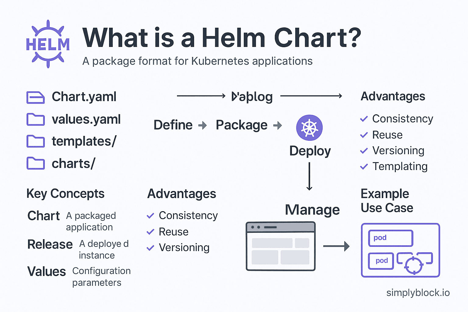 Helm Chart Infographic