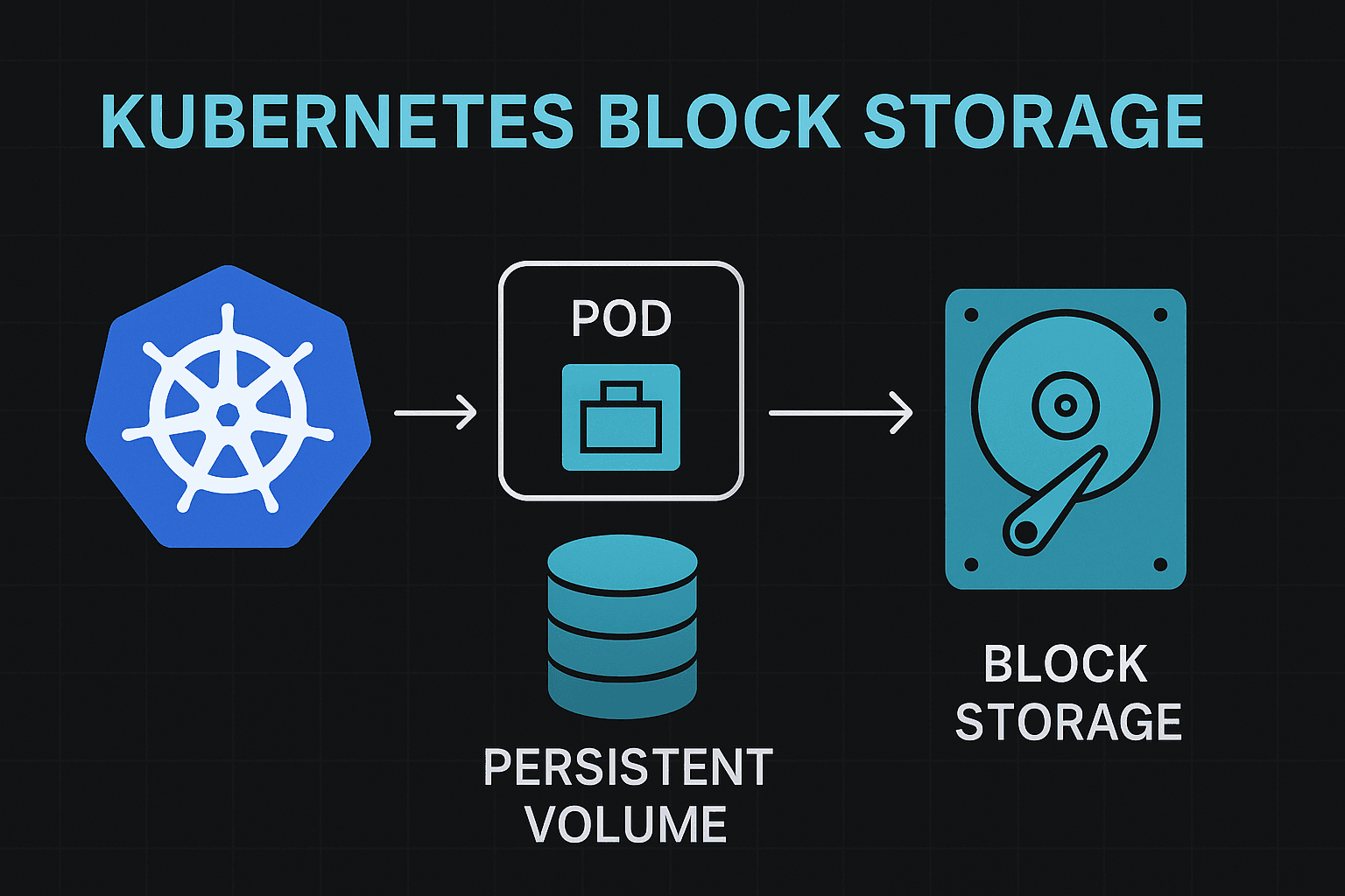Kubernetes block storage infographics