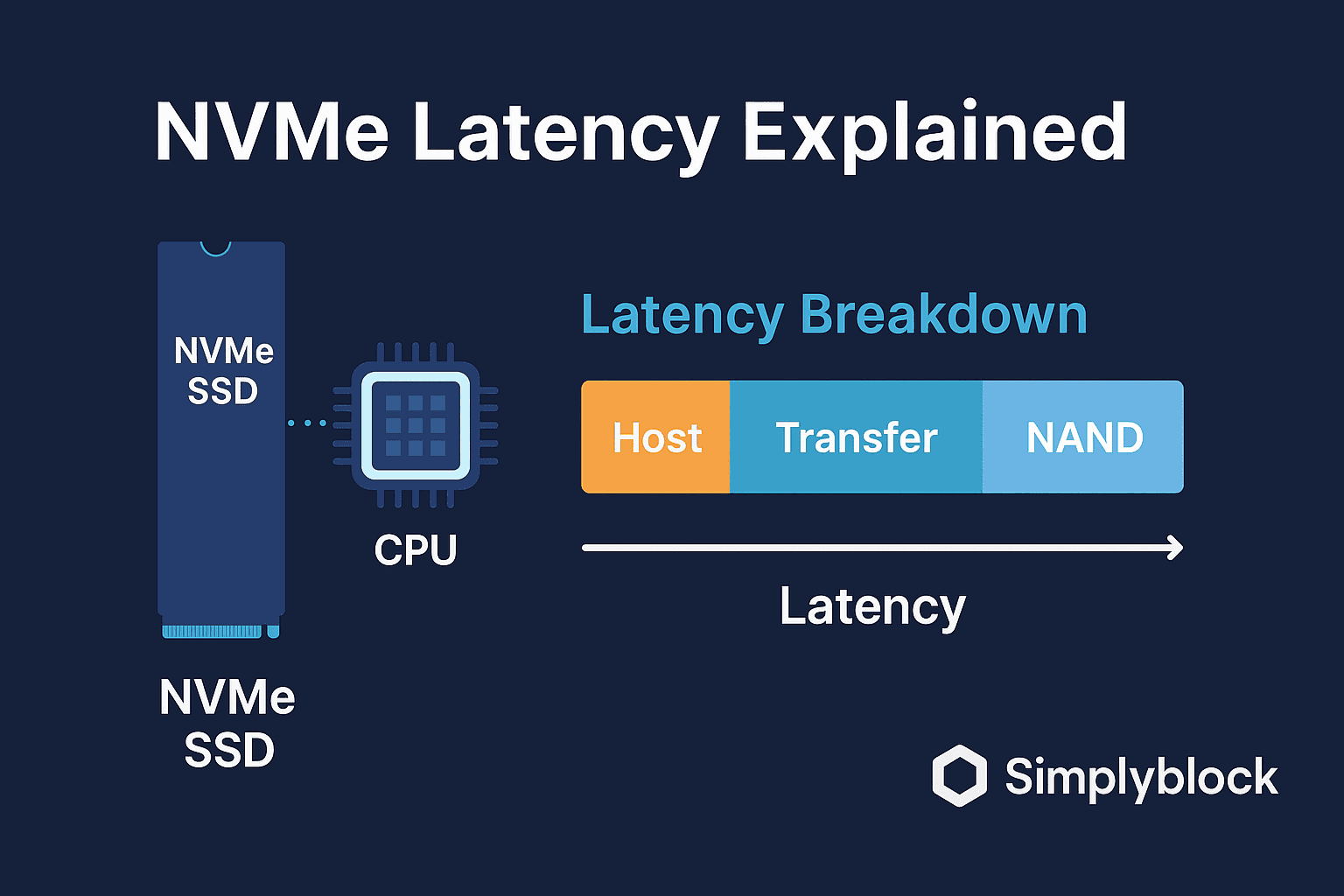 NVMe Latency