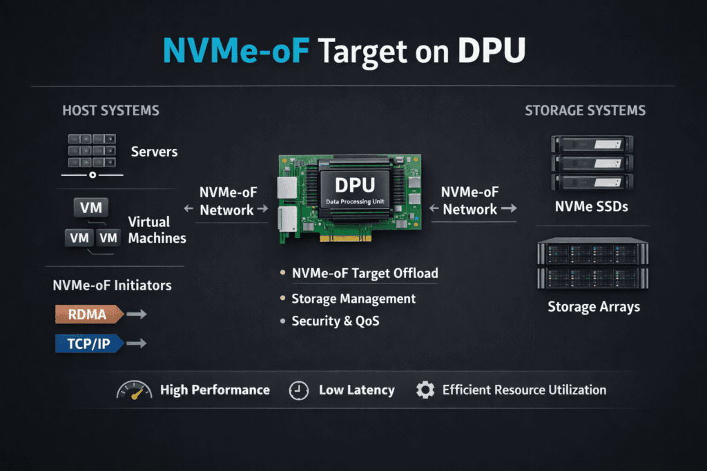 NVMe-oF target on DPU infographics