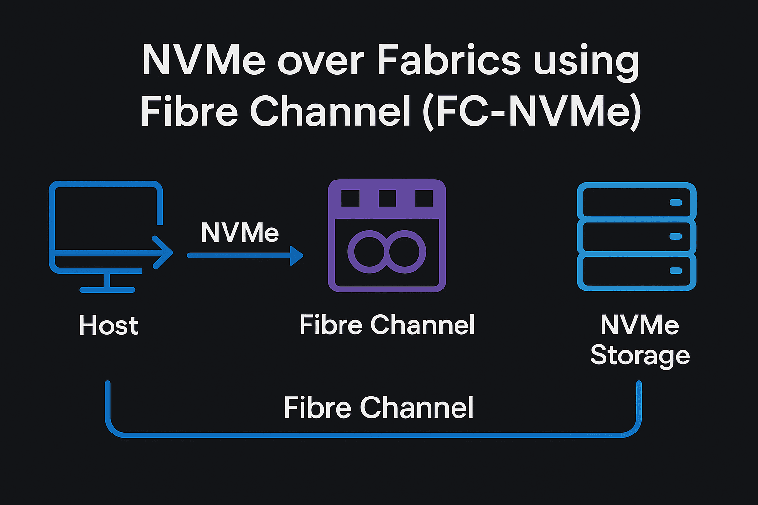 NVMe over Fabrics using Fibre Channel infographics