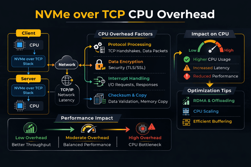 NVMe over TCP CPU Overhead infographic