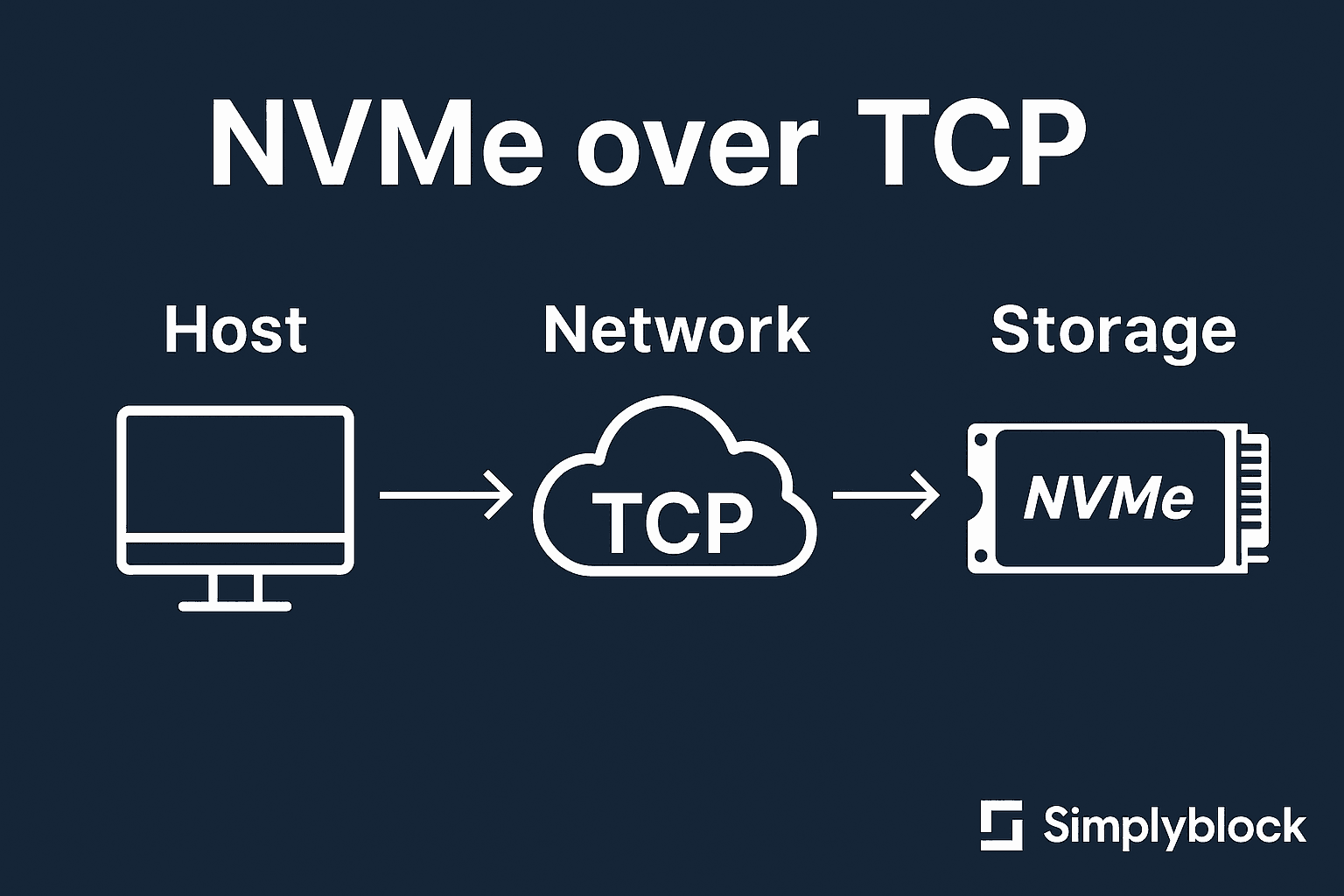 NVMe over TCP