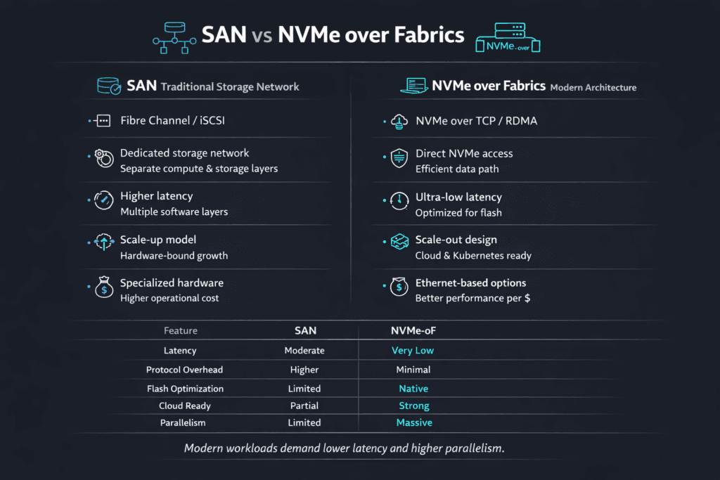 SAN vs NVMe over Fabrics infographic