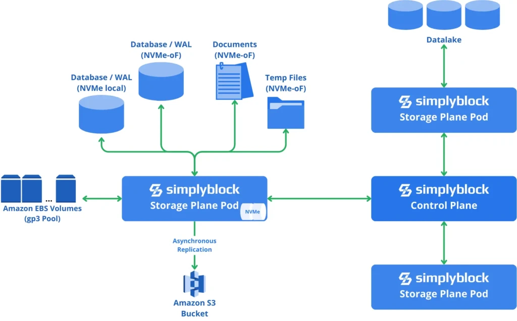 Write-ahead logging architecture by simplyblock