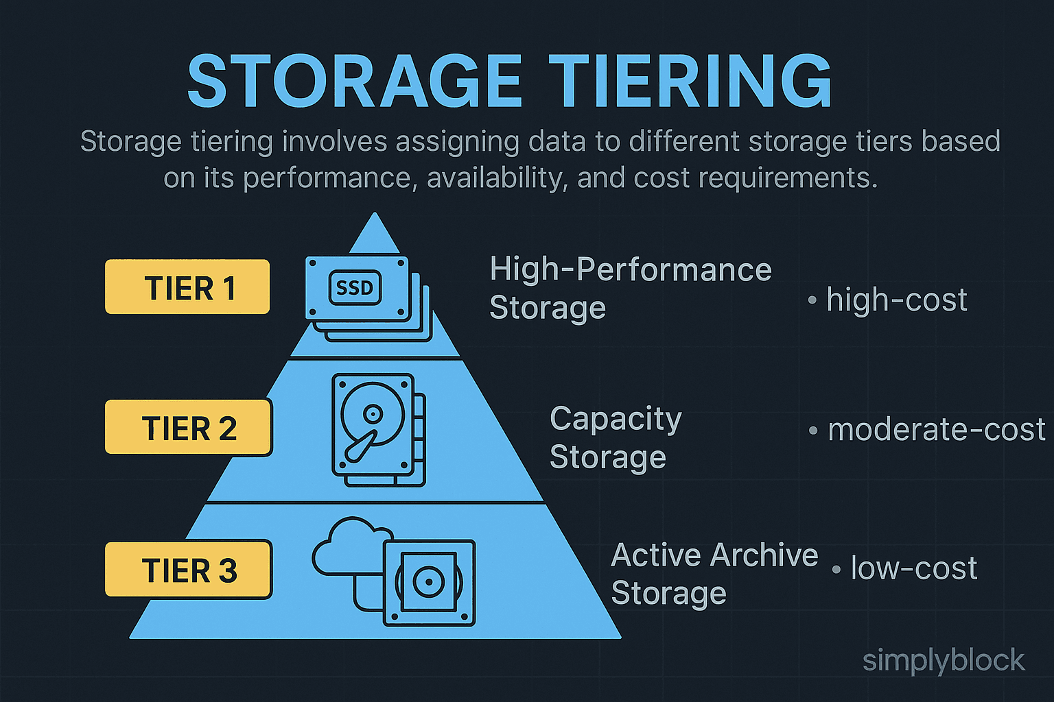 Storage Tiering infographics
