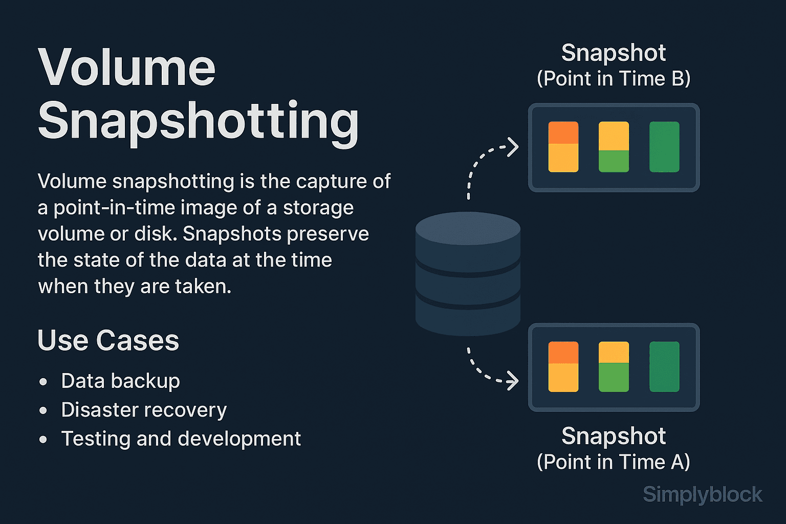 Volume Snapshotting infographics