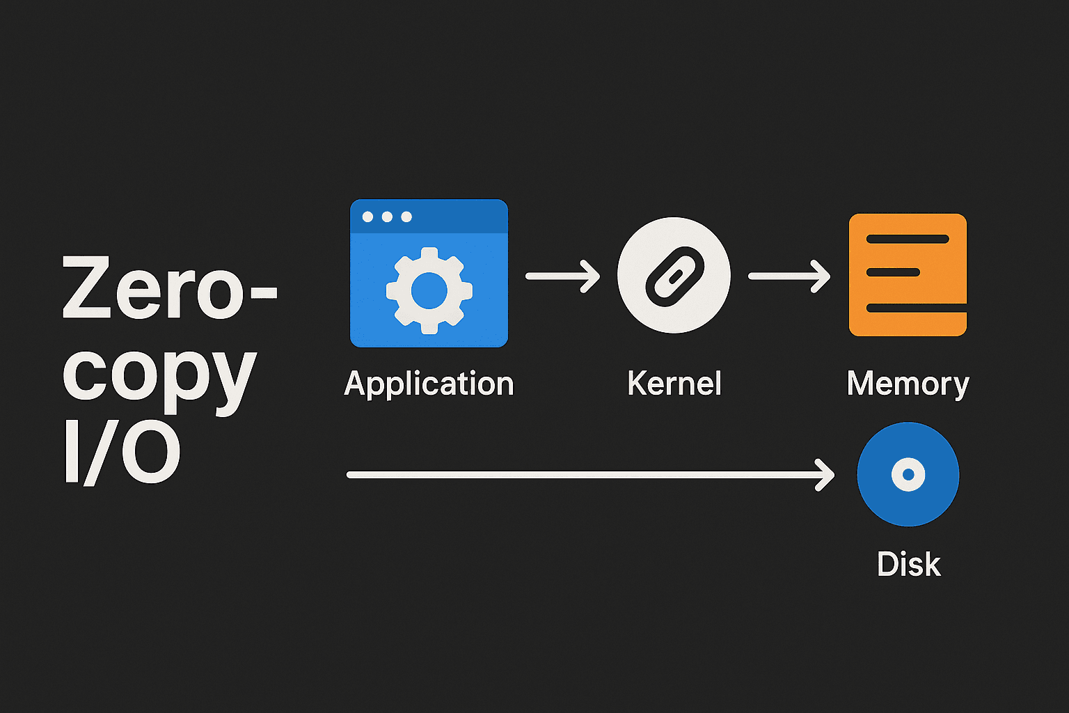 Zero-copy I/O infographics