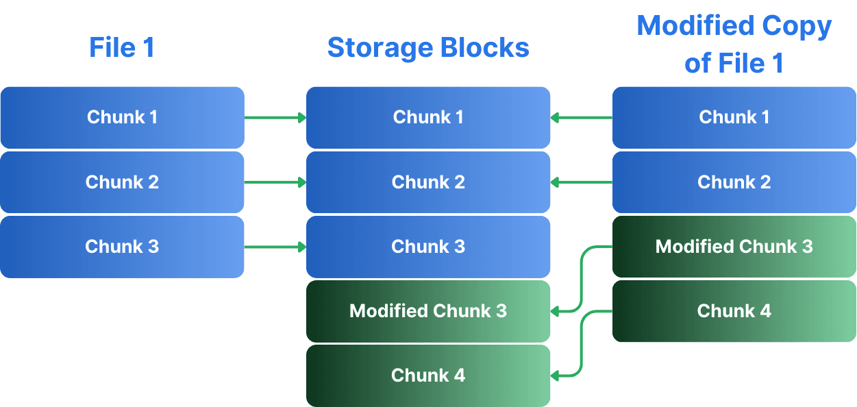 Copy-on-write technique explained with two files referring to shared, similar parts and modified, unshared parts