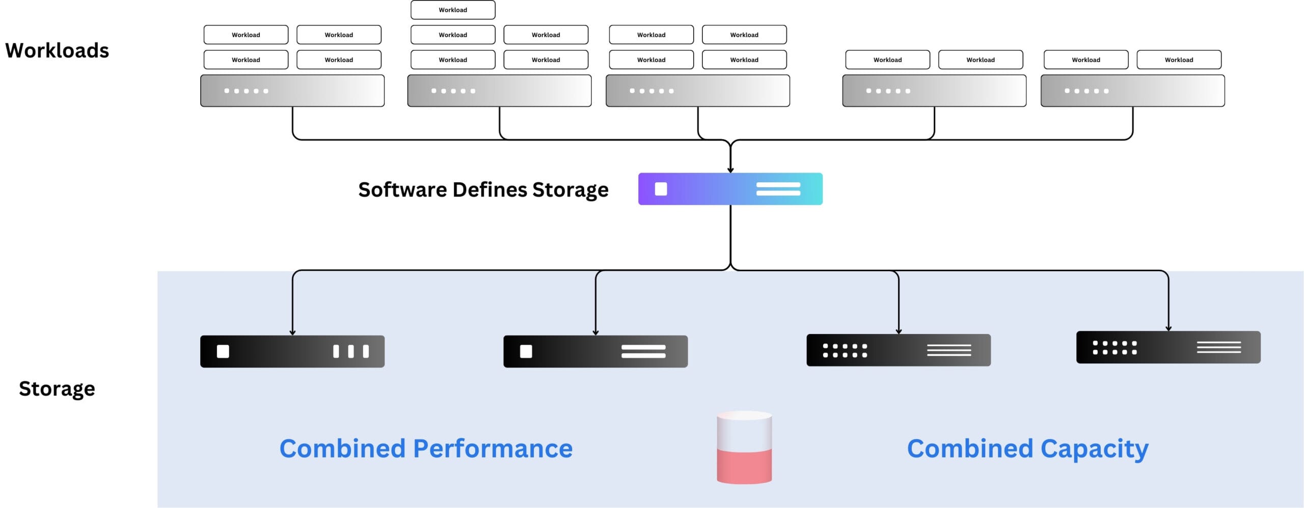 Rozwiązanie Software-Defined Storage z wirtualizacją pamięci i połączoną wydajnością oraz pojemnością.