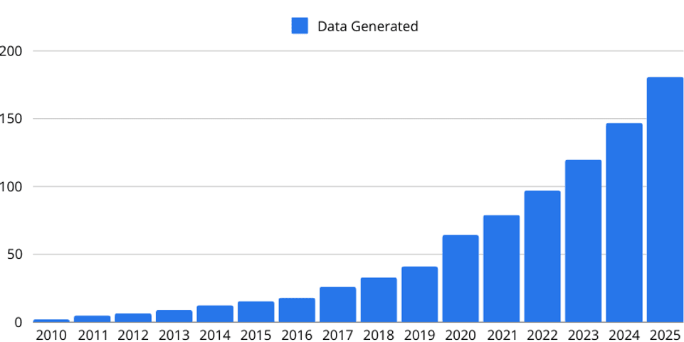 Amount of data being generated annually (in Zettabyte), extrapolated 2018-2025, source Statista