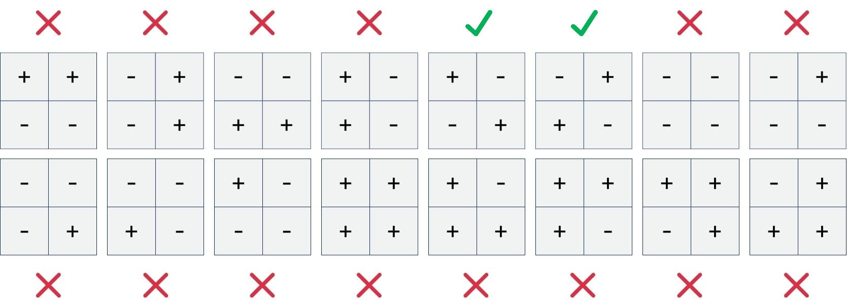 A listing of the potential options of operator combinations for 4 pixels and 2 operators (plus and minus)