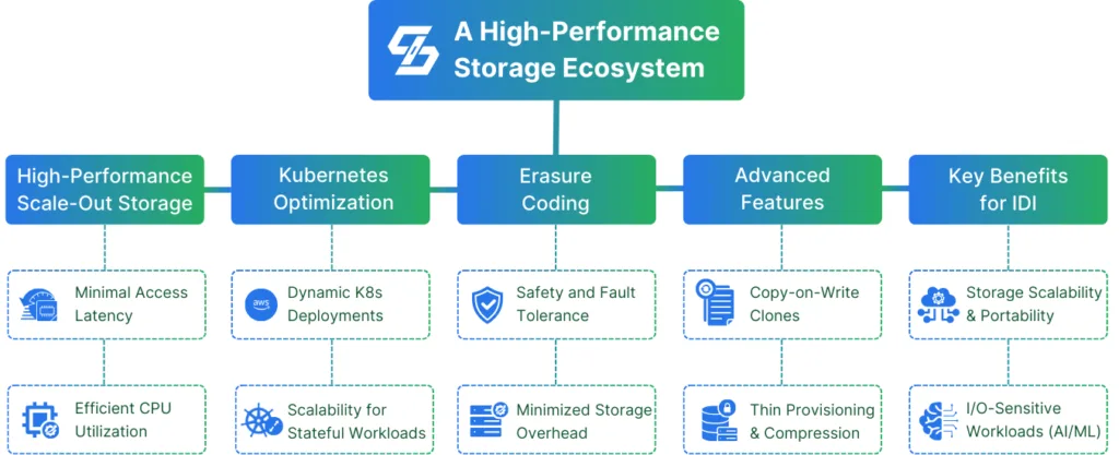 Benefits of an Intelligent Data Infrastructure implementation with Simplyblock: minimal access latency, efficient CPU utilization, dynamic K8s deployments, scalability, fault tolerance and erasure coding, copy-on-write snapshots and clones, thin provisioning, compression