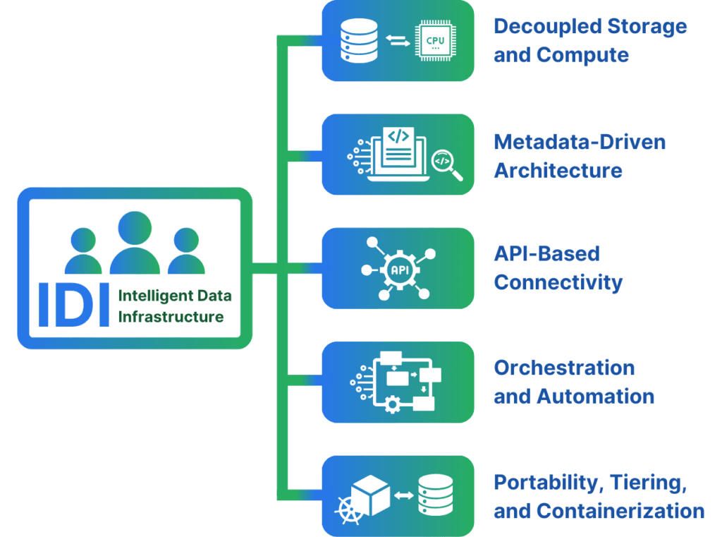 Definition of Intelligent Data Infrastructure (IDI): decoupled storage and compute, metadata-driven architecture, API-based connectivity, orchestration and automation, portability, tiering, and containerization