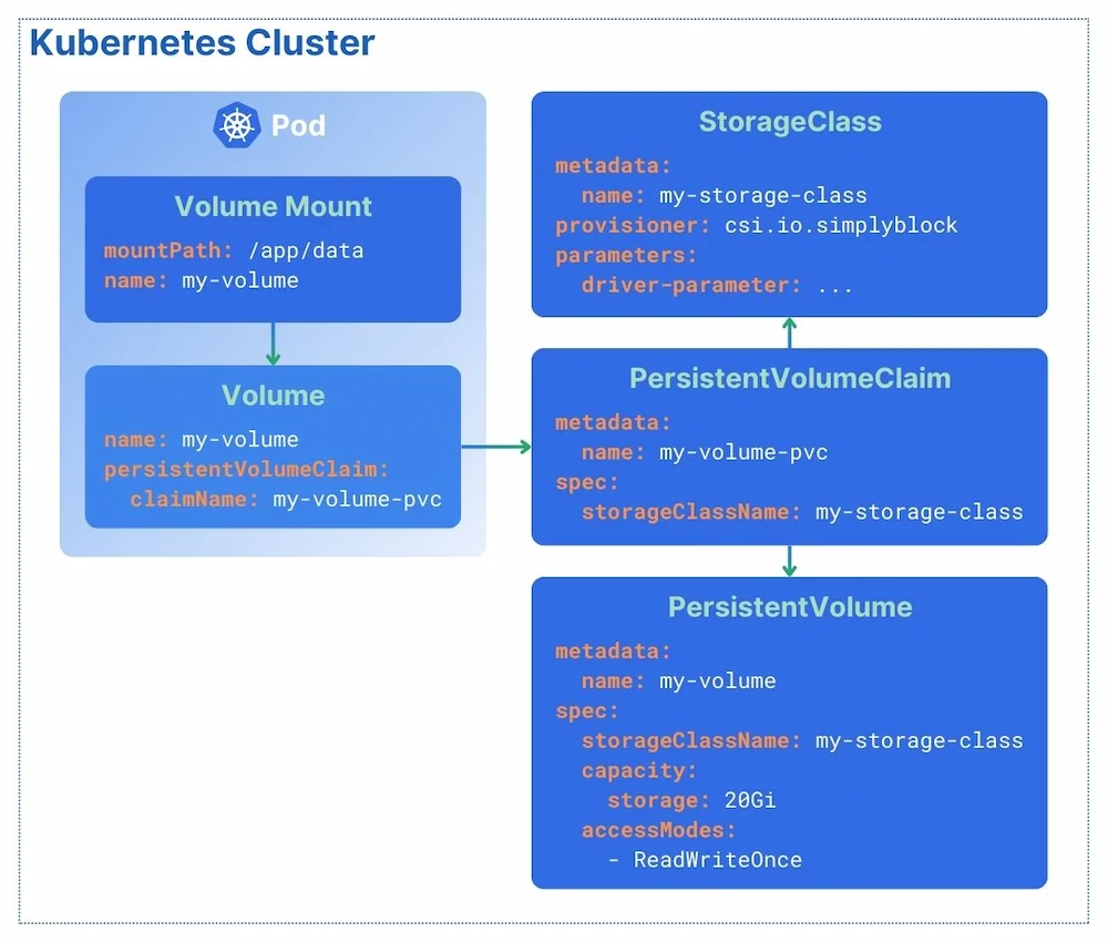 Base architecture for Kubernetes Persistent Volumes with VolumeMount, Volume, PersistentVolumeClaim, PersistentVolume, StorageClass