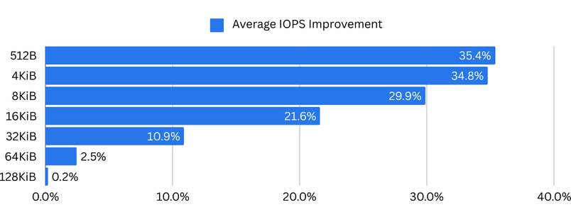 Amélioration moyenne des IOPS avec NVMe over TCP vs iSCSI par taille de bloc (Source : Blockbridge)