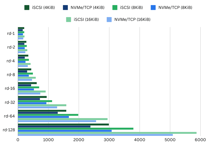 Comparaison de la latence d'accès moyenne, NVMe over TCP vs iSCSI, pour 4, 8, 16 KiB (Source : Blockbridge)