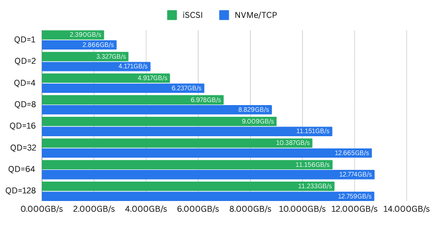 Débit moyen de NVMe over TCP vs iSCSI pour différentes profondeurs de file d'attente de 1, 2, 4, 8, 16, 32, 64, 128 (Source : Blockbridge)