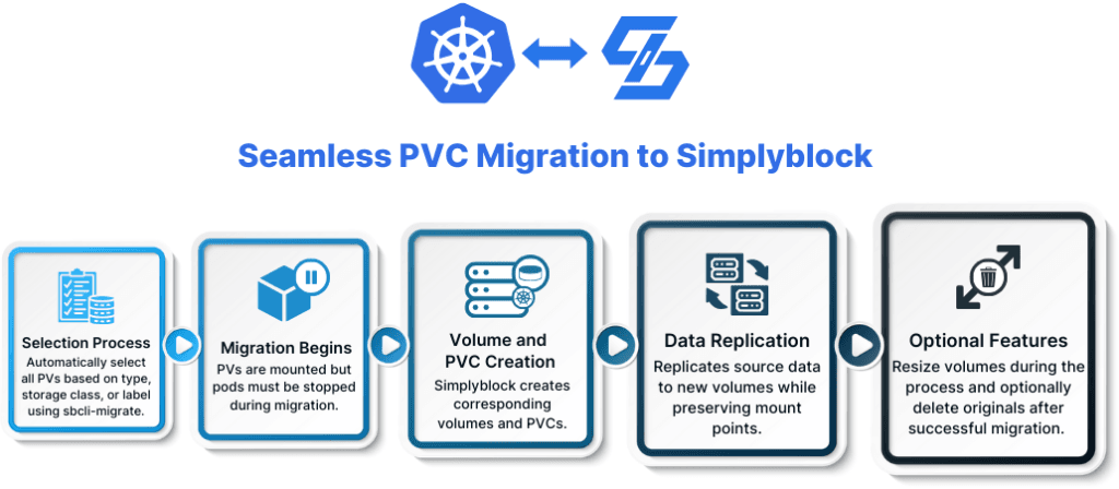 Migrating to simplyblock is easy as it gets. Any software that writes to raw disks will work as a standard block device.