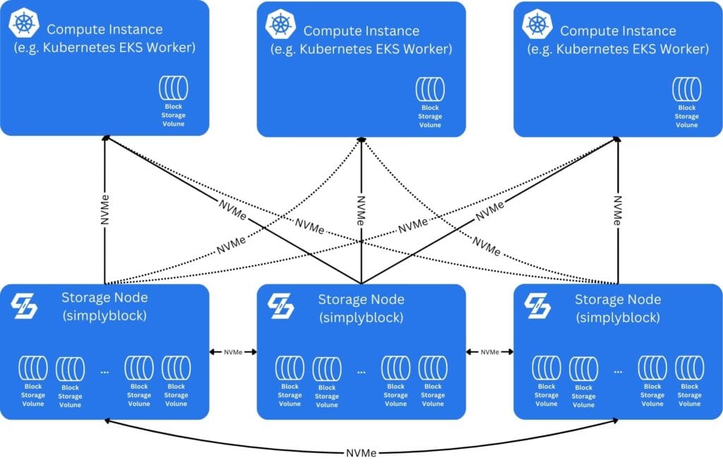 Block Storage