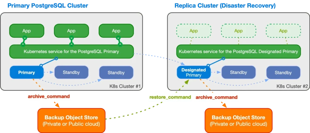 Architecture of a PostgreSQL cluster with primary and replica