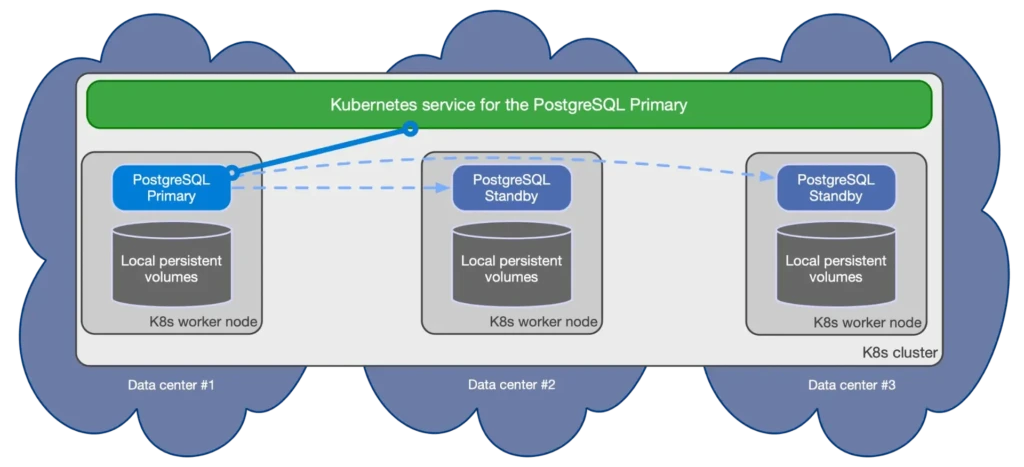 Simplyblock architecture diagram of a PostgreSQL cluster running on Kubernetes with local persistent volumes