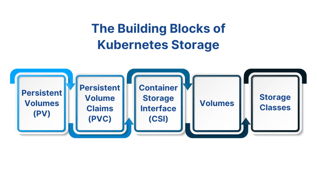 The building blocks of Kubernetes Storage (Persistent Volume, Persistent Volume Claim, Container Storage Interface, Volume, Storage Class)
