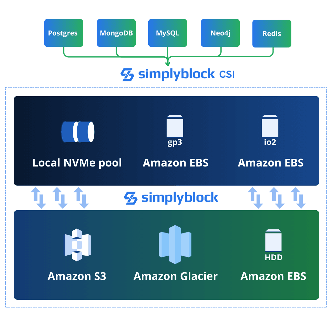 Simplyblock database storage optimization