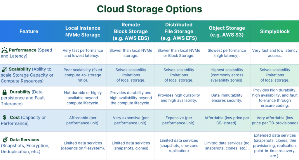 Storage options in public clouds and their pros and cons