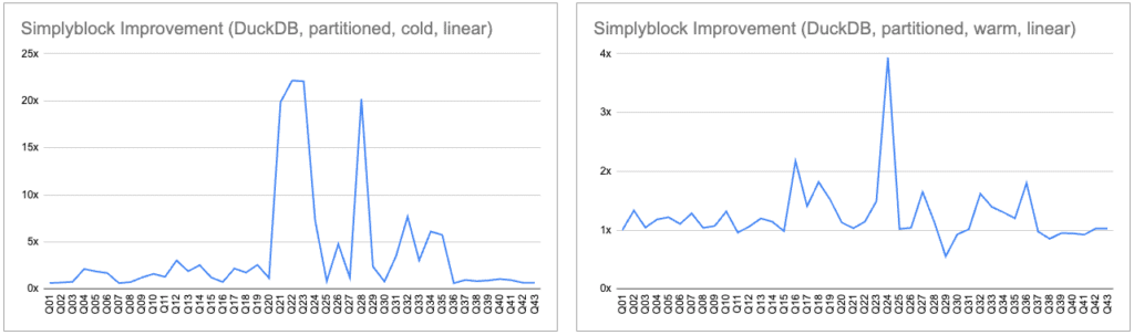 Relative performance improvement of DuckDB (partitioned Parquet files) on Amazon EBS vs Simplyblock on ClickBench