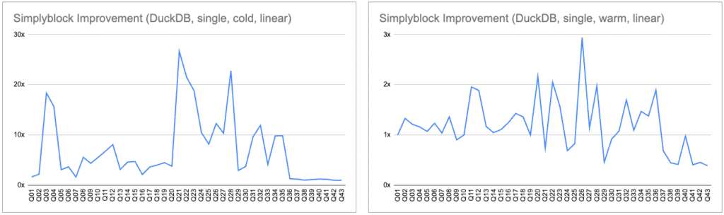 Relative performance improvement of DuckDB (single Parquet file) on Amazon EBS vs Simplyblock on ClickBench