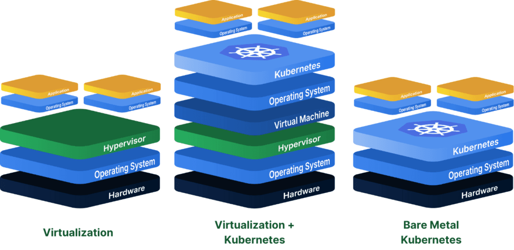 Comparison of Layers: Virtualization vs Virtualized Kubernetes vs Bare-metal Kubernetes