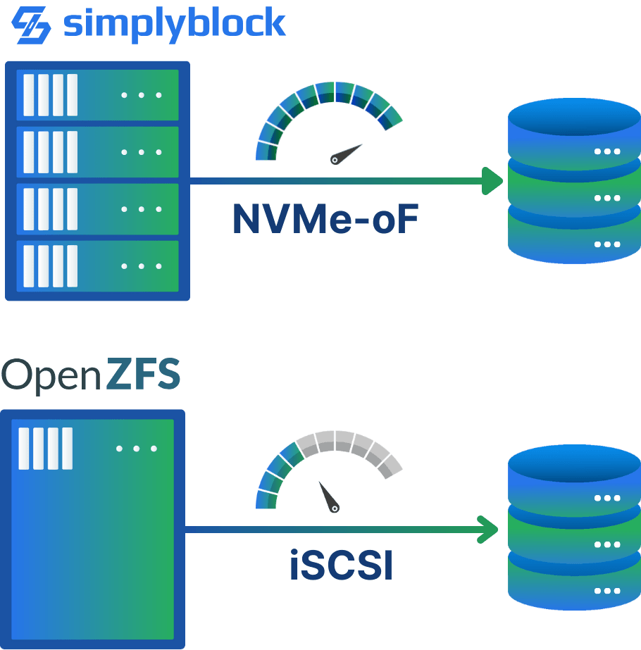 Performance comparison between iSCSI and NVMe over Fabrics (NVMe-oF)