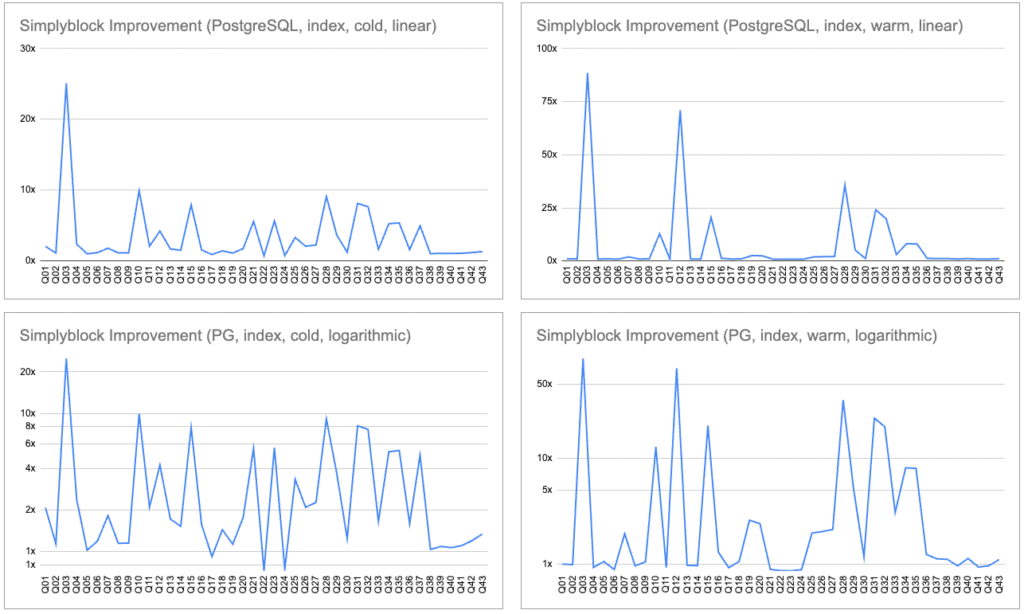 Relative performance improvement of PostgreSQL (with indexes) on Amazon EBS vs Simplyblock on ClickBench